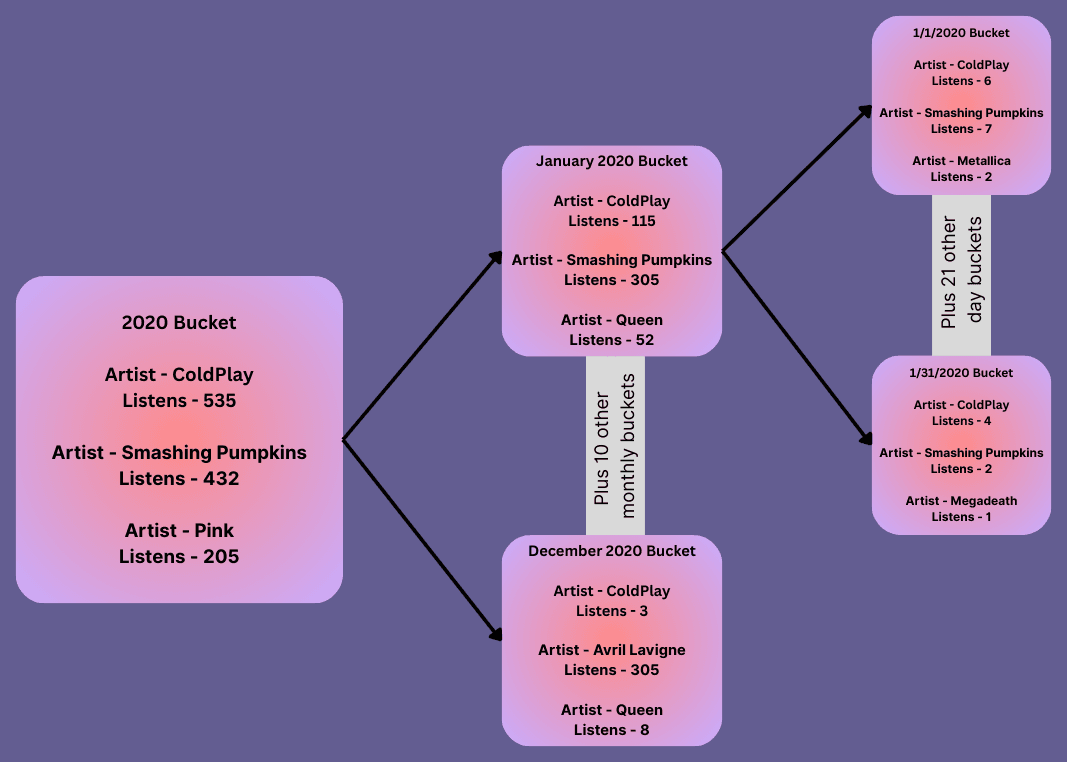Bucket Visualization